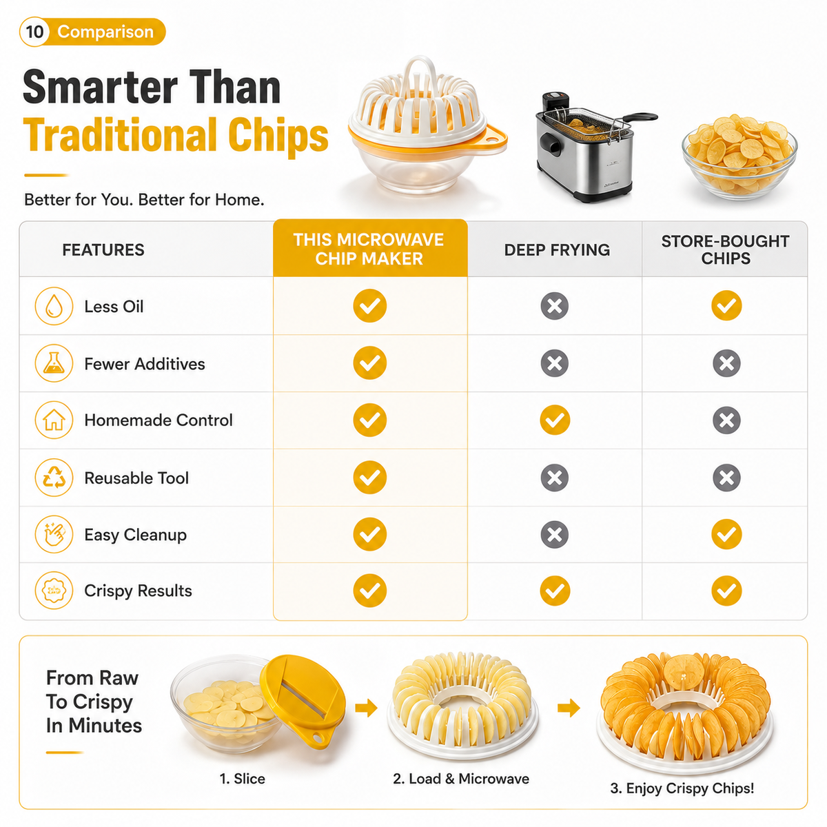🥔✨✨ Microwave Potato Chip Maker with Slicer – Oil-Free Snack Kit